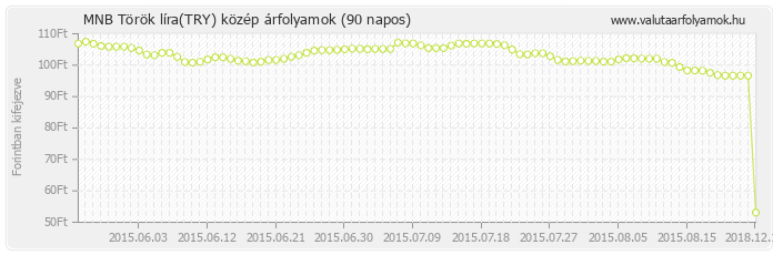 Török líra (TRY) - MNB deviza közép 90 napos