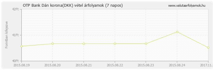 Dán korona (DKK) - OTP Bank valuta vétel 7 napos