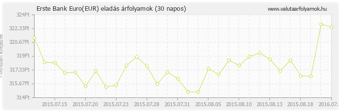 Euro (EUR) - Erste Bank deviza eladás 30 napos