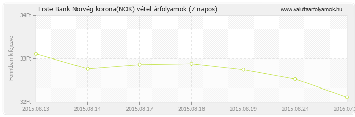 Norvég korona (NOK) - Erste Bank valuta vétel 7 napos