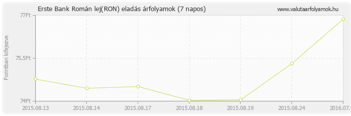 Román lej (RON) - Erste Bank valuta eladás 7 napos