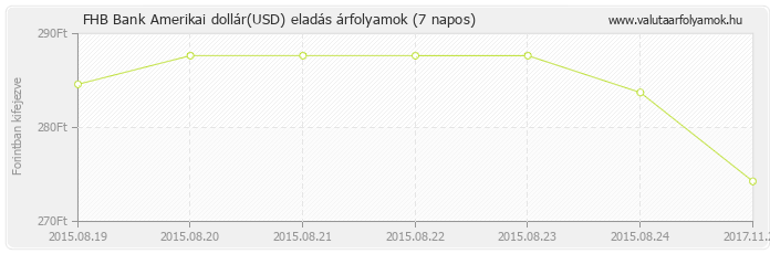 Amerikai dollár (USD) - FHB Bank valuta eladás 7 napos