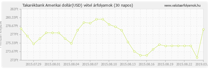 Amerikai dollár (USD) - Takarékbank valuta vétel 30 napos