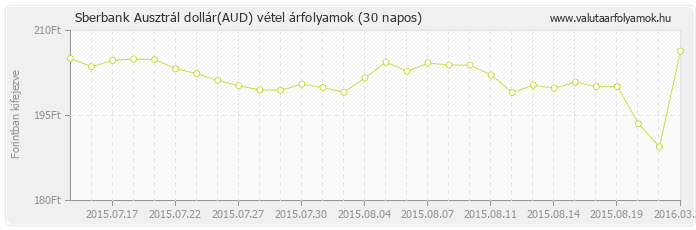 Ausztrál dollár (AUD) - Sberbank valuta vétel 30 napos