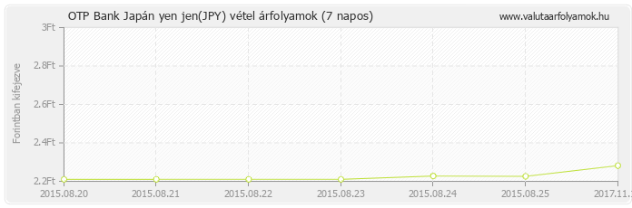 Japán yen jen (JPY) - OTP Bank valuta vétel 7 napos