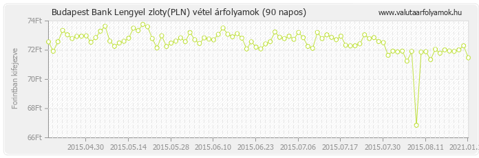 Lengyel zloty (PLN) - Budapest Bank deviza vétel 90 napos