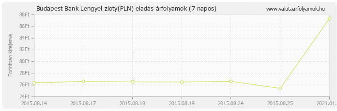 Lengyel zloty (PLN) - Budapest Bank valuta eladás 7 napos