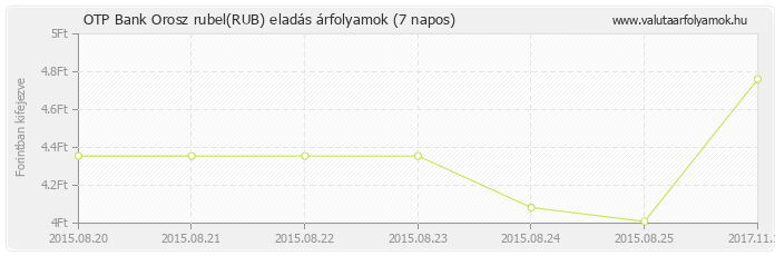 Orosz rubel (RUB) - OTP Bank valuta eladás 7 napos