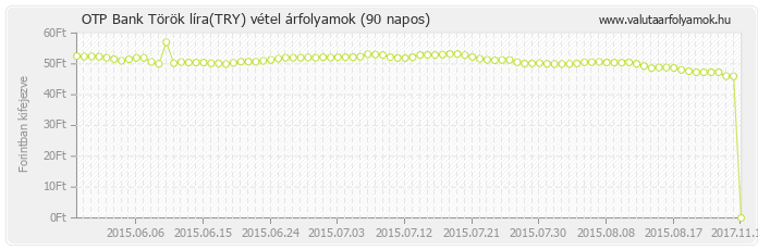 Török líra (TRY) - OTP Bank valuta vétel 90 napos