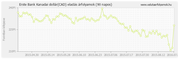 Kanadai dollár (CAD) - Erste Bank deviza eladás 90 napos