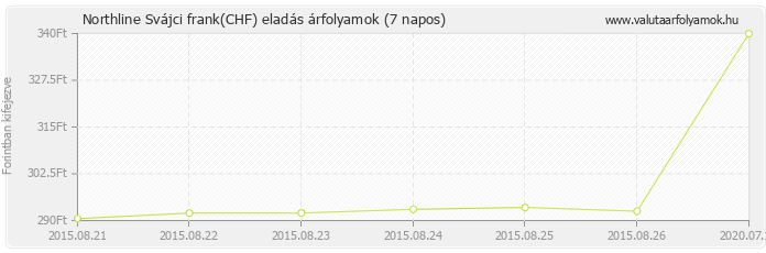 Svájci frank (CHF) - Northline valuta eladás 7 napos