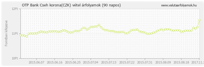 Cseh korona (CZK) - OTP Bank valuta vétel 90 napos