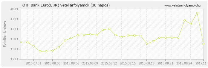 Euro (EUR) - OTP Bank valuta vétel 30 napos