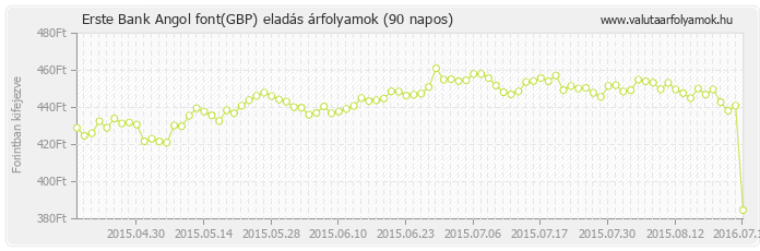 Angol font (GBP) - Erste Bank deviza eladás 90 napos