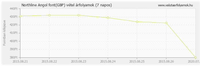 Angol font (GBP) - Northline valuta vétel 7 napos