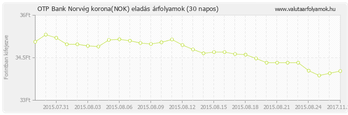 Norvég korona (NOK) - OTP Bank valuta eladás 30 napos