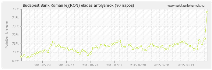 Román lej (RON) - Budapest Bank deviza eladás 90 napos