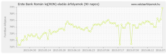 Román lej (RON) - Erste Bank valuta eladás 90 napos