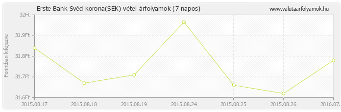 Svéd korona (SEK) - Erste Bank valuta vétel 7 napos