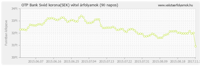 Svéd korona (SEK) - OTP Bank valuta vétel 90 napos