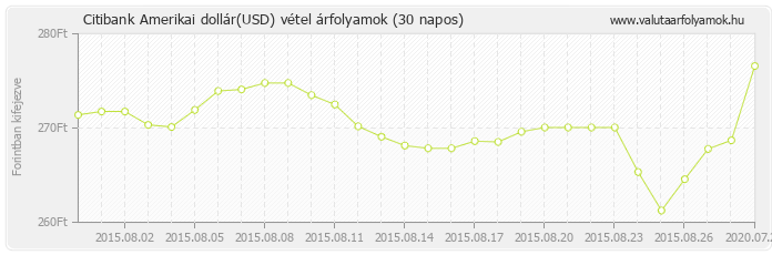 Amerikai dollár (USD) - Citibank valuta vétel 30 napos