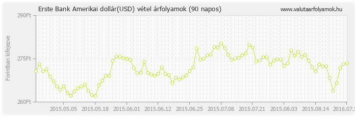 Amerikai dollár (USD) - Erste Bank valuta vétel 90 napos