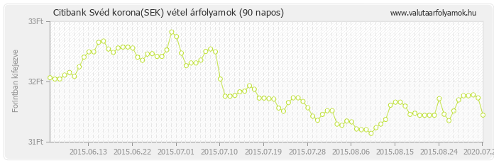 Svéd korona (SEK) - Citibank deviza vétel 90 napos