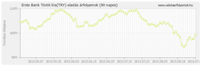 Török líra (TRY) - Erste Bank deviza eladás 90 napos