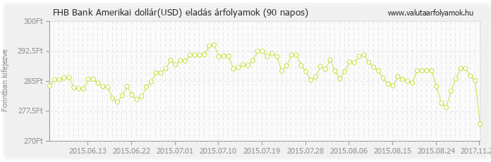 Amerikai dollár (USD) - FHB Bank valuta eladás 90 napos