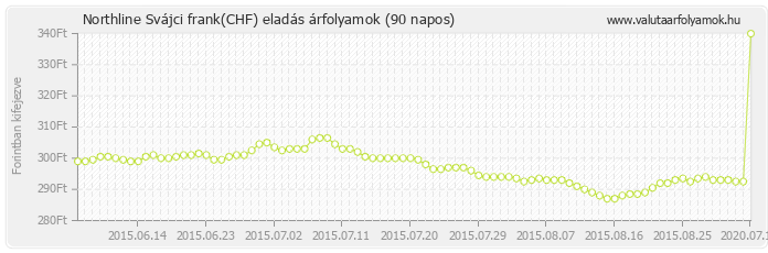 Svájci frank (CHF) - Northline valuta eladás 90 napos