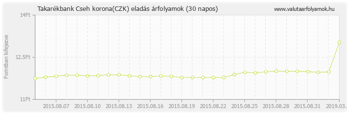 Cseh korona (CZK) - Takarékbank valuta eladás 30 napos