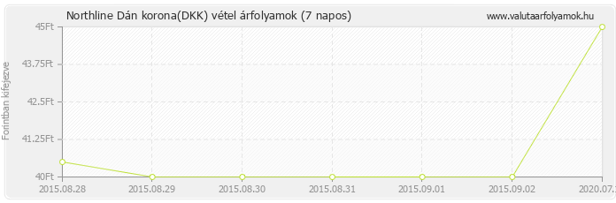 Dán korona (DKK) - Northline valuta vétel 7 napos