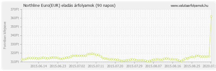 Euro (EUR) - Northline valuta eladás 90 napos