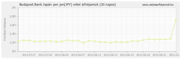 Japán yen jen (JPY) - Budapest Bank valuta vétel 30 napos