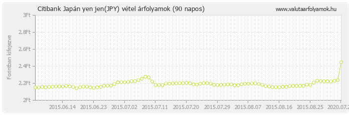 Japán yen jen (JPY) - Citibank valuta vétel 90 napos