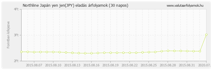 Japán yen jen (JPY) - Northline valuta eladás 30 napos