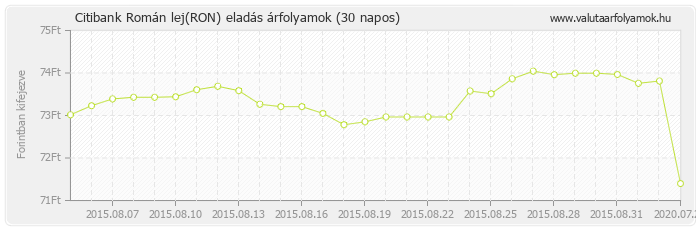 Román lej (RON) - Citibank valuta eladás 30 napos