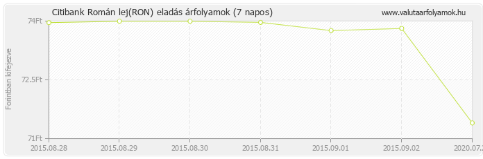 Román lej (RON) - Citibank valuta eladás 7 napos