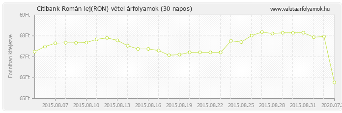 Román lej (RON) - Citibank valuta vétel 30 napos