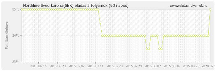 Svéd korona (SEK) - Northline valuta eladás 90 napos