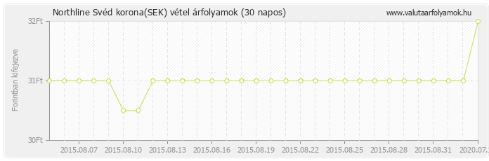 Svéd korona (SEK) - Northline valuta vétel 30 napos