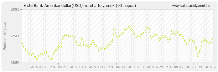 Amerikai dollár (USD) - Erste Bank deviza vétel 90 napos