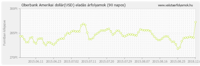 Amerikai dollár (USD) - Oberbank valuta eladás 90 napos