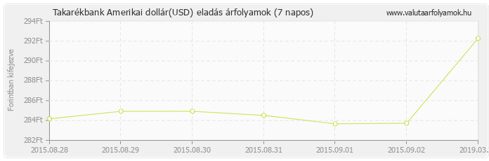 Amerikai dollár (USD) - Takarékbank valuta eladás 7 napos