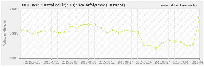 Ausztrál dollár (AUD) - K&H Bank valuta vétel 30 napos