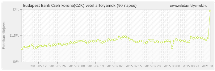 Cseh korona (CZK) - Budapest Bank valuta vétel 90 napos