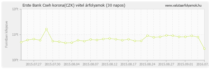 Cseh korona (CZK) - Erste Bank valuta vétel 30 napos