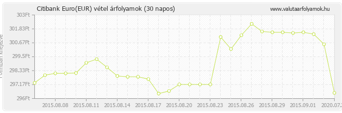 Euro (EUR) - Citibank deviza vétel 30 napos