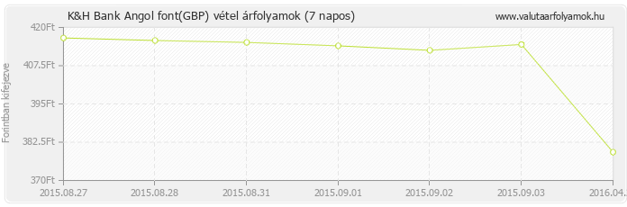 Angol font (GBP) - K&H Bank valuta vétel 7 napos