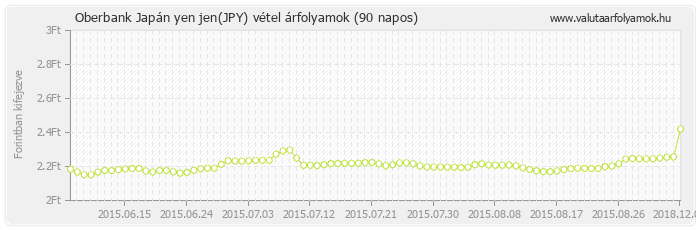 Japán yen jen (JPY) - Oberbank valuta vétel 90 napos